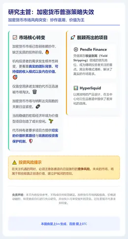 研究主管：加密货币普涨策略失效
