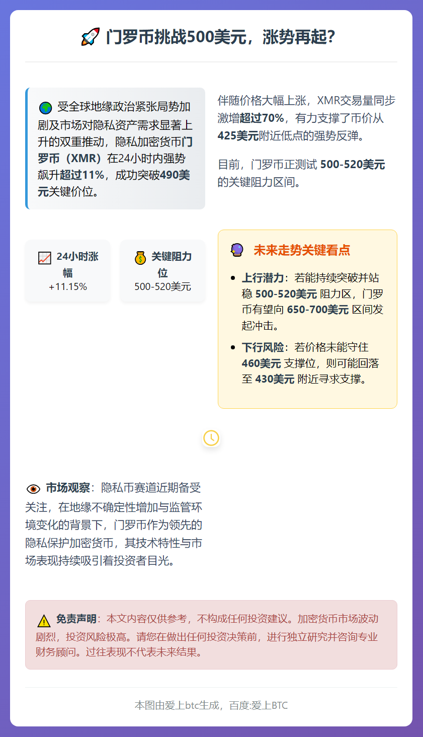门罗币挑战500美元，涨势再起？