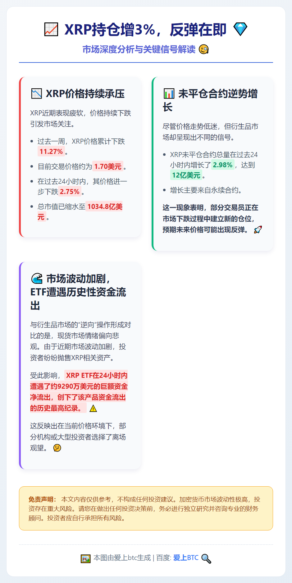 XRP持仓增3%，反弹在即