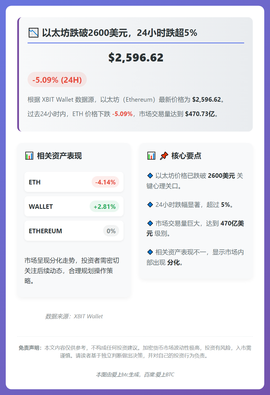以太坊跌破2600美元，24小时跌超5%