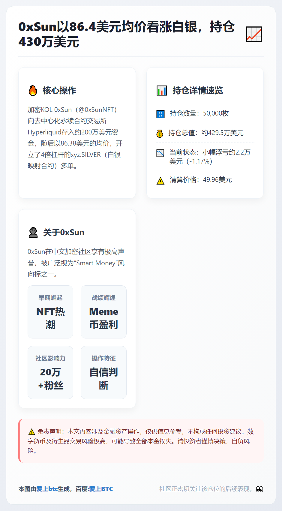 0xSun以86.4美元均价看涨白银，持仓430万美元