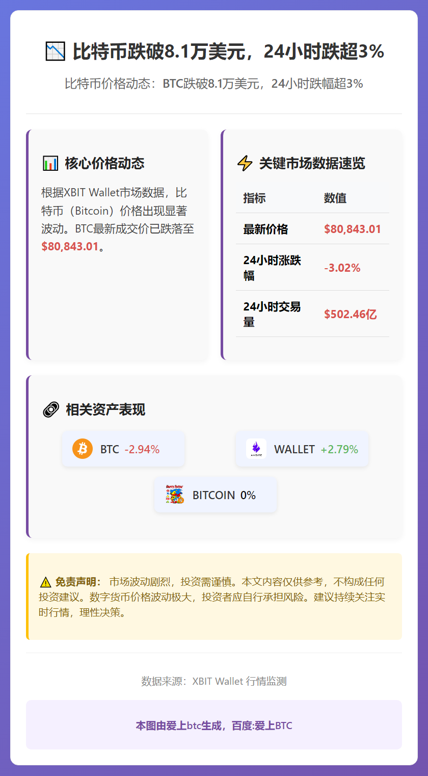 比特币跌破8.1万美元，24小时跌超3%