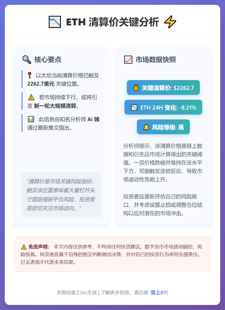 ETH清算价跌至2262.7美元