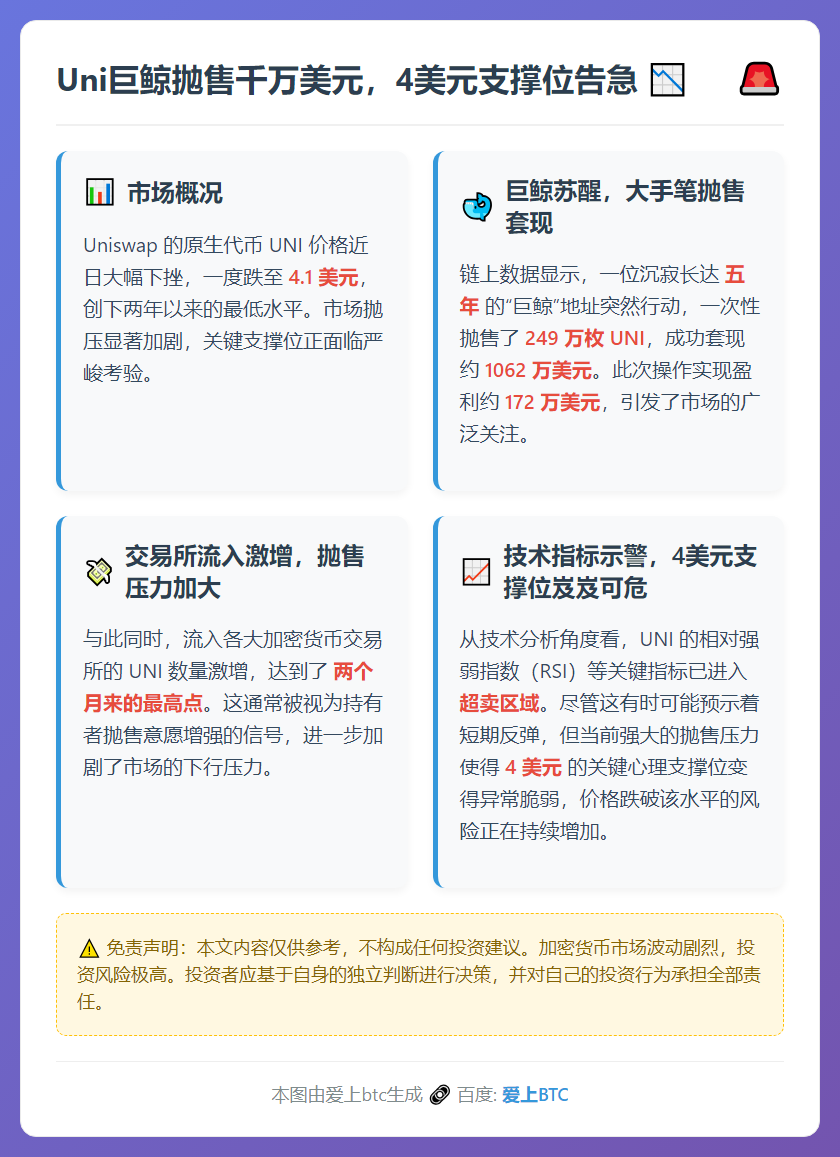 Uni巨鲸抛售千万美元，4美元支撑位告急