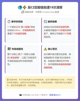 反CZ巨鲸钱包遭19次清算