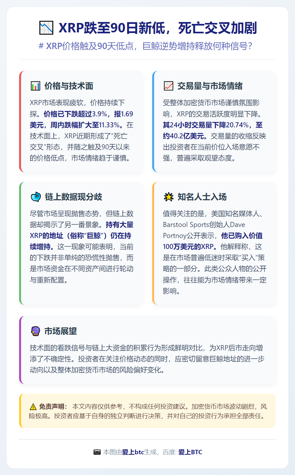 XRP跌至90日新低，死亡交叉加剧
