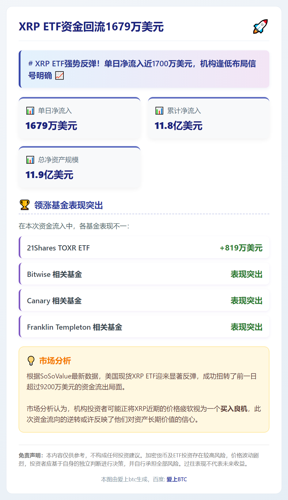 XRP ETF资金回流1679万美元