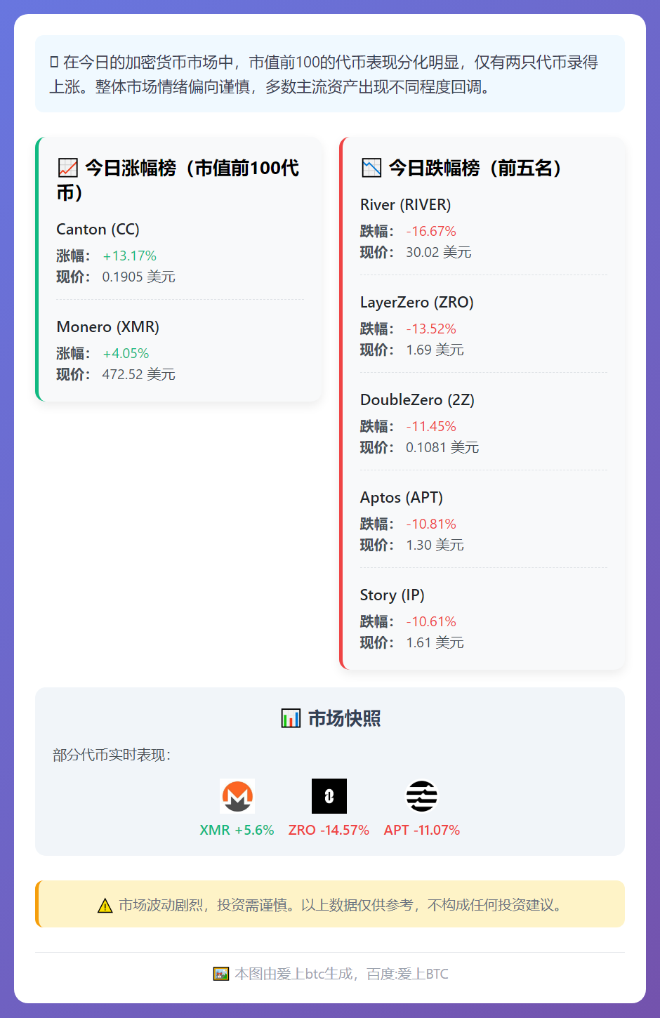 今日加密货币涨跌榜：CC涨13%，RIVER跌17%