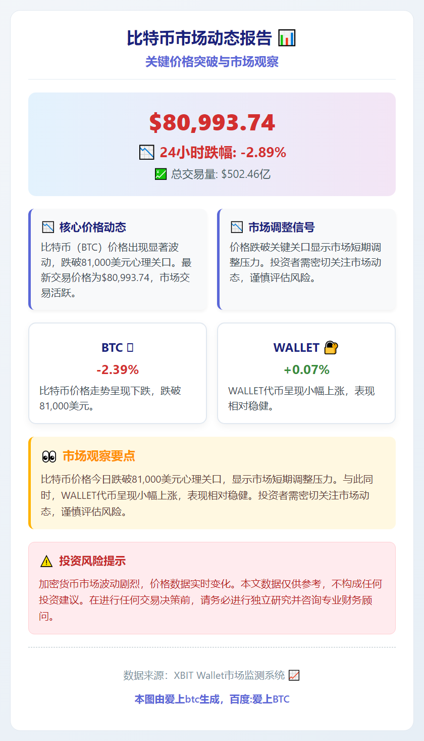 比特币跌破81000美元，24小时跌近3%