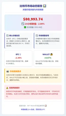 比特币跌破81000美元，24小时跌近3%