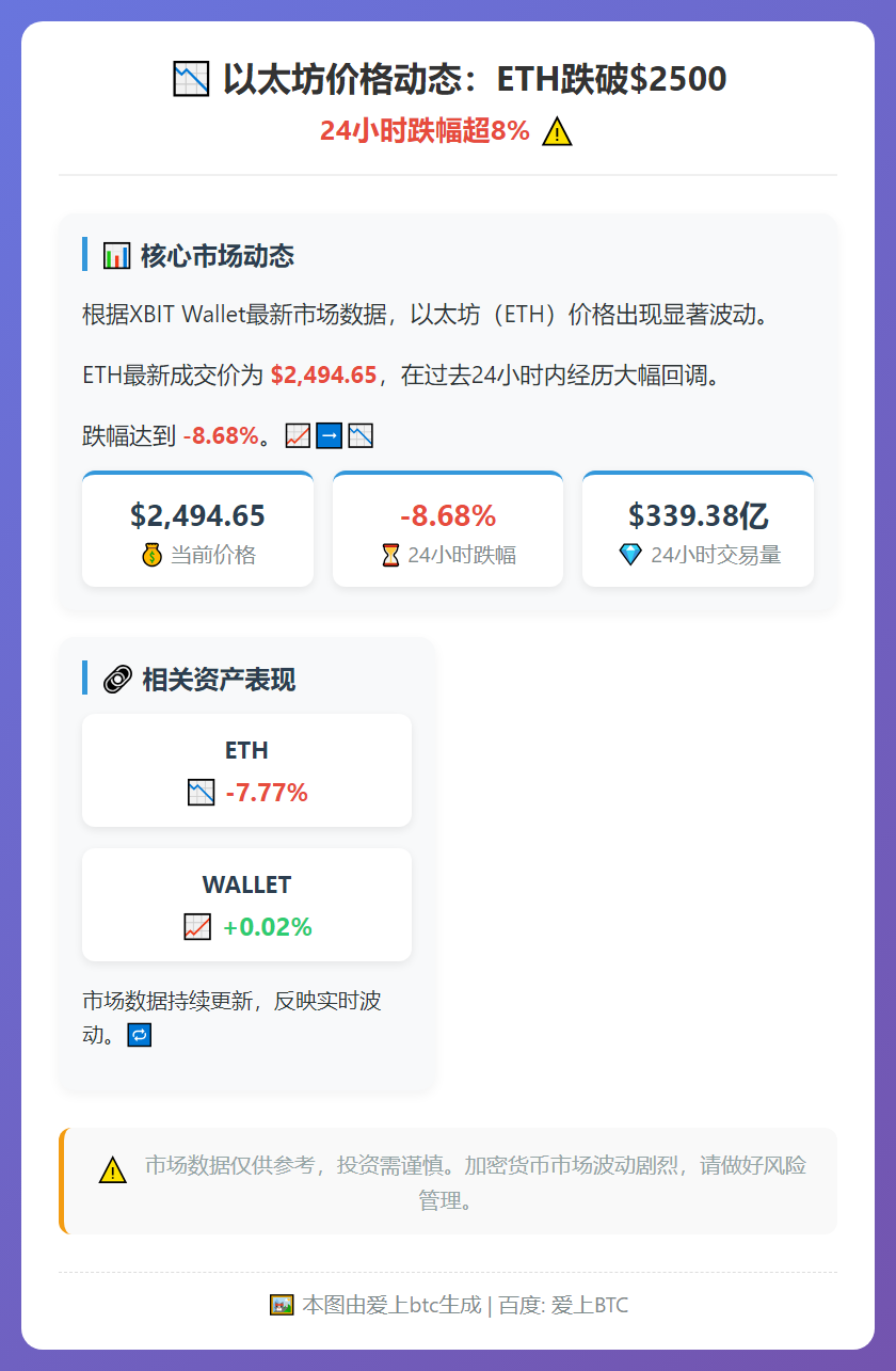 ETH跌破2500美元，24小时跌8.68%