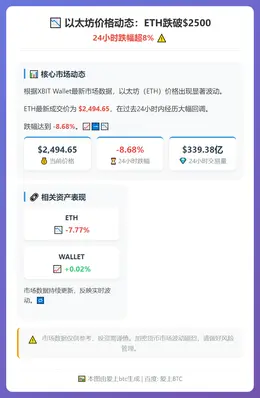 ETH跌破2500美元，24小时跌8.68%