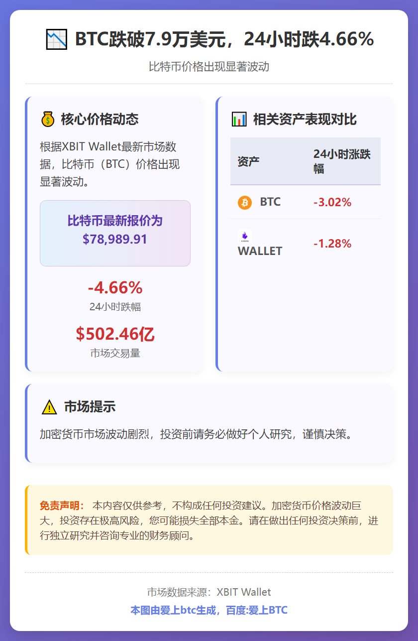 BTC跌破7.9万美元，24小时跌4.66%