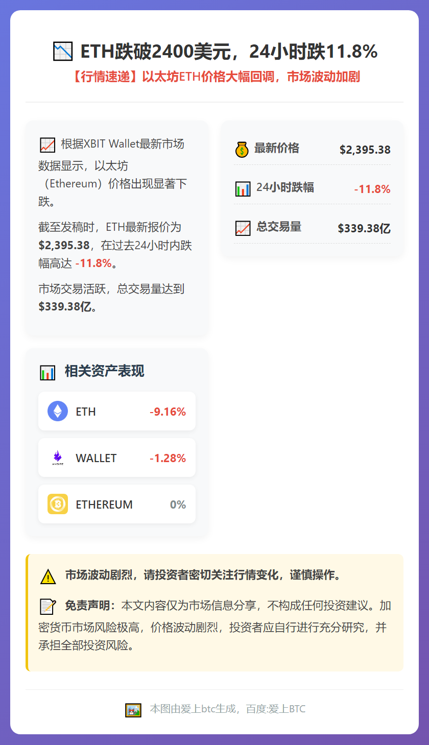ETH跌破2400美元，24小时跌11.8%