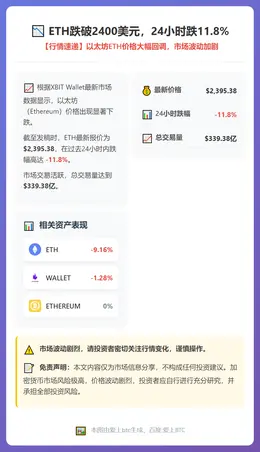 ETH跌破2400美元，24小时跌11.8%