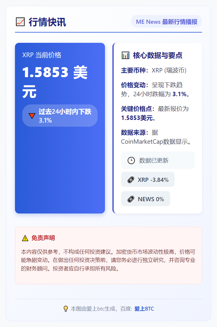 XRP跌3.1%报1.5853美元
