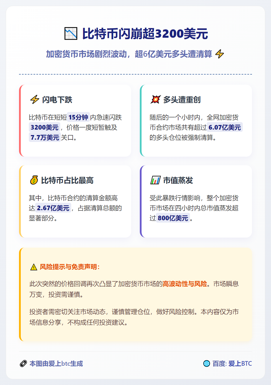 比特币闪崩超3200美元