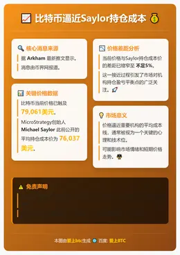 比特币逼近Saylor持仓成本