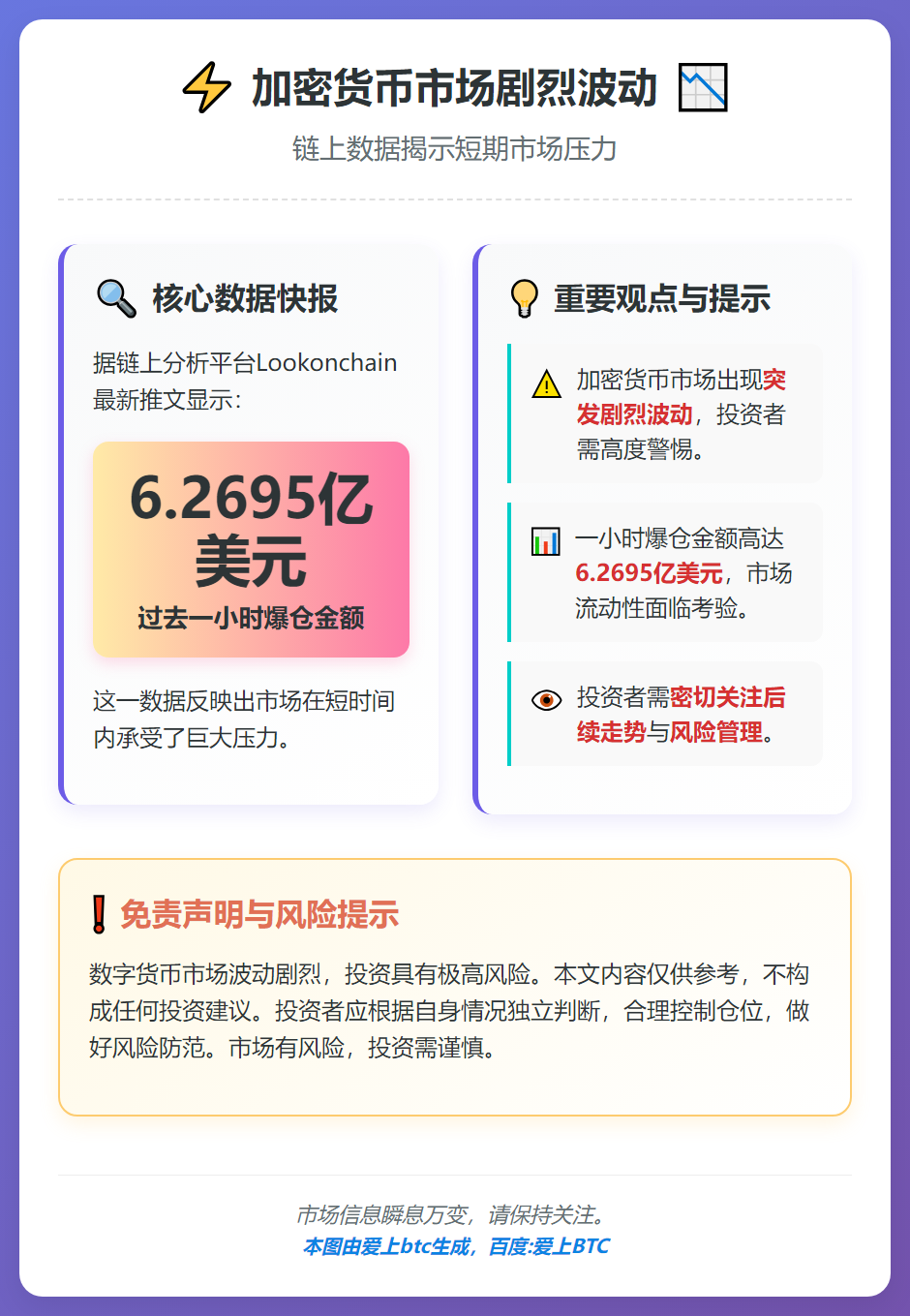 1小时爆仓6.27亿美元