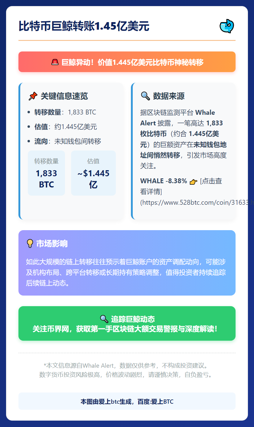 比特币巨鲸转账1.45亿美元