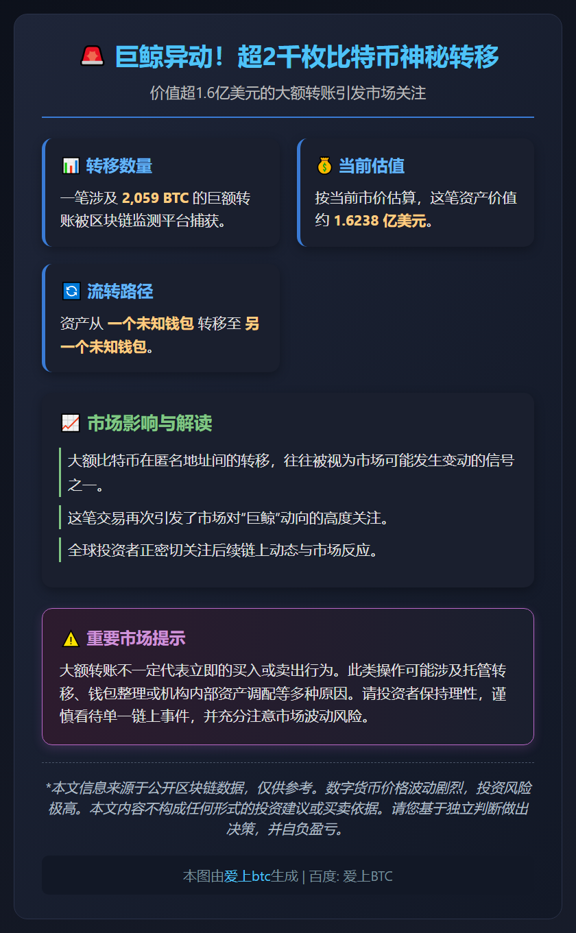 巨鲸转移2059枚比特币