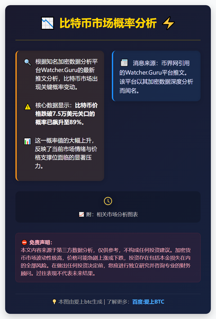 比特币跌破7.5万美元概率达89%