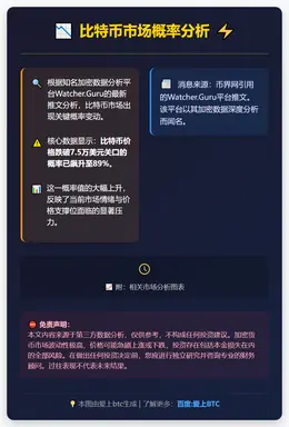 比特币跌破7.5万美元概率达89%