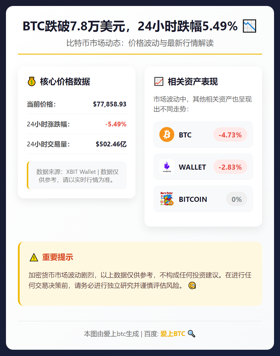 BTC跌破7.8万美元，24小时跌幅5.49%
