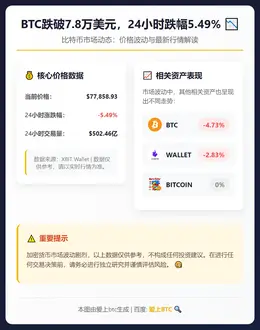 BTC跌破7.8万美元，24小时跌幅5.49%