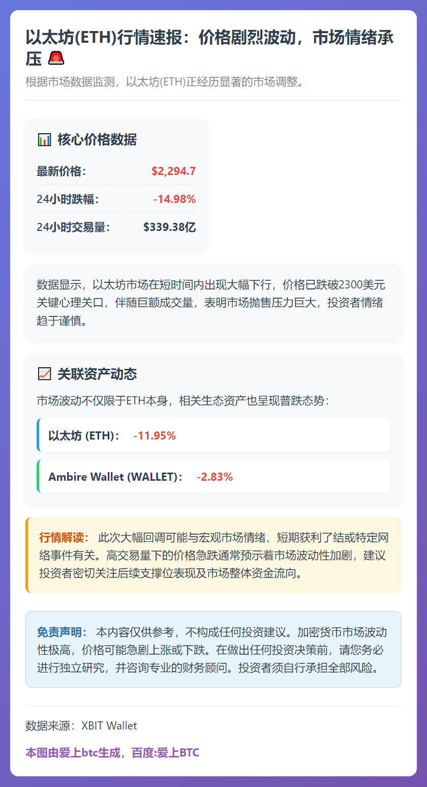 ETH跌破2300美元，24小时跌近15%