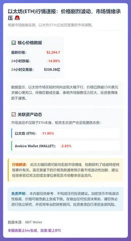 ETH跌破2300美元，24小时跌近15%