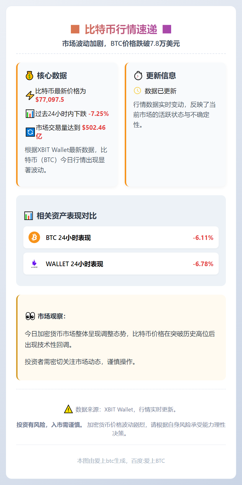 BTC突破77000美元后回落7.25%
