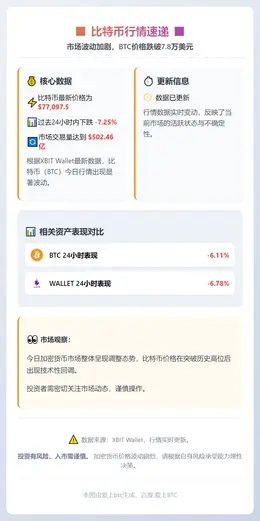 BTC突破77000美元后回落7.25%