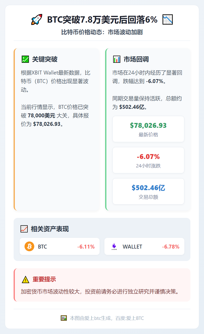 BTC突破7.8万美元后回落6%