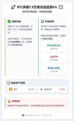 BTC突破7.8万美元后回落6%