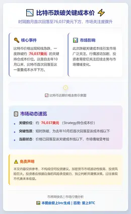 比特币跌破76037美元成本价
