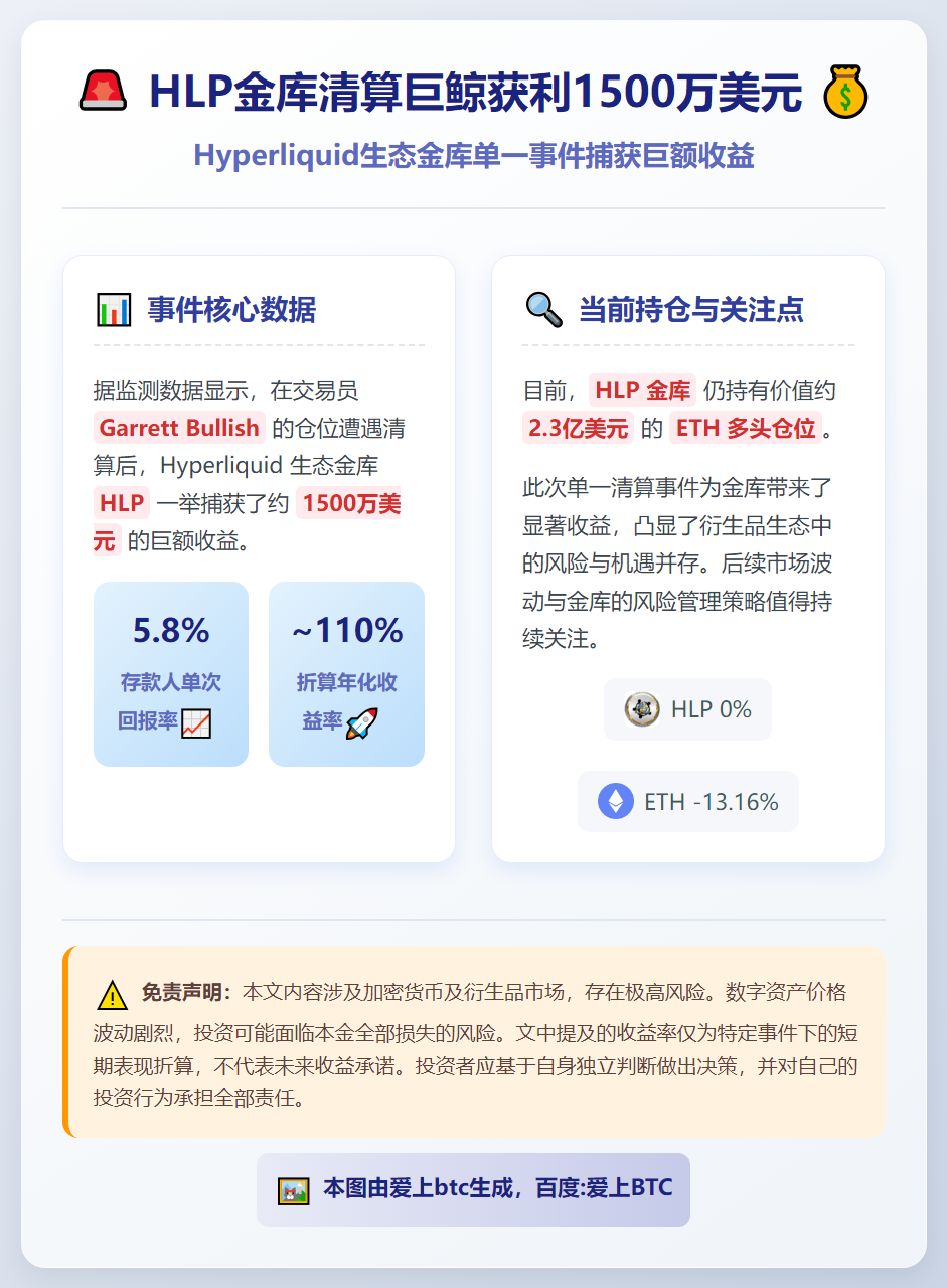 HLP金库清算巨鲸获利1500万美元