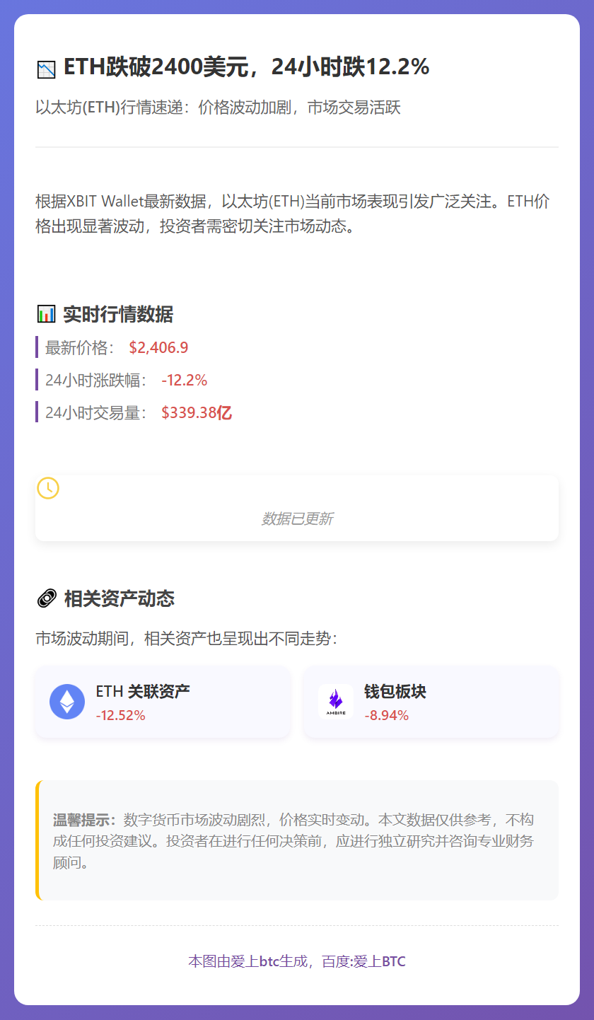 ETH跌破2400美元，24小时跌12.2%