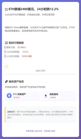 ETH跌破2400美元，24小时跌12.2%