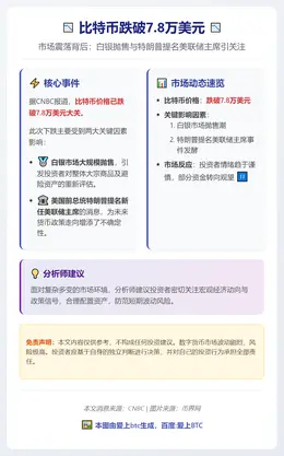 比特币跌破7.8万美元