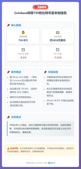 Coinbase转移750枚比特币至未知钱包