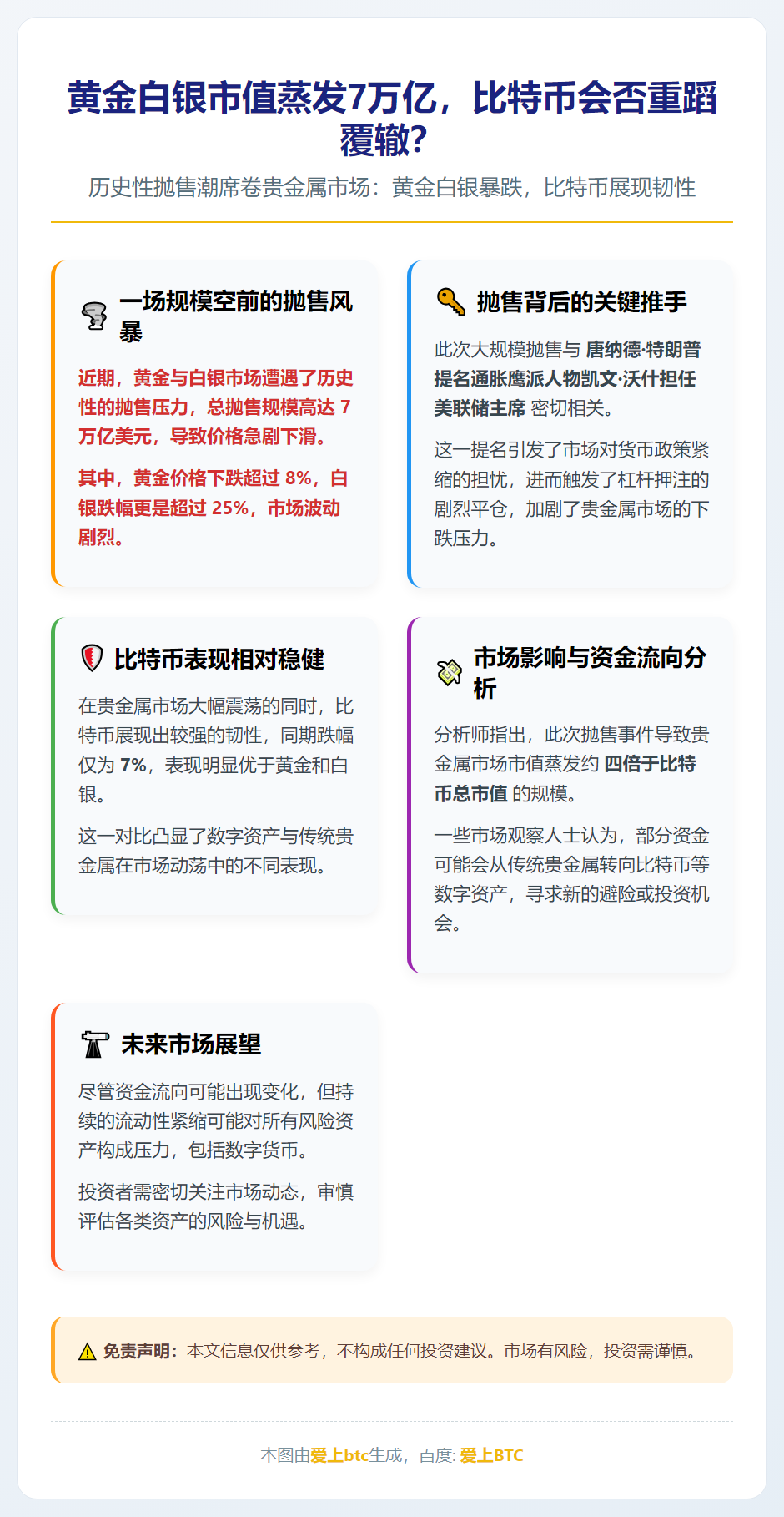 黄金白银市值蒸发7万亿，比特币会否重蹈覆辙？