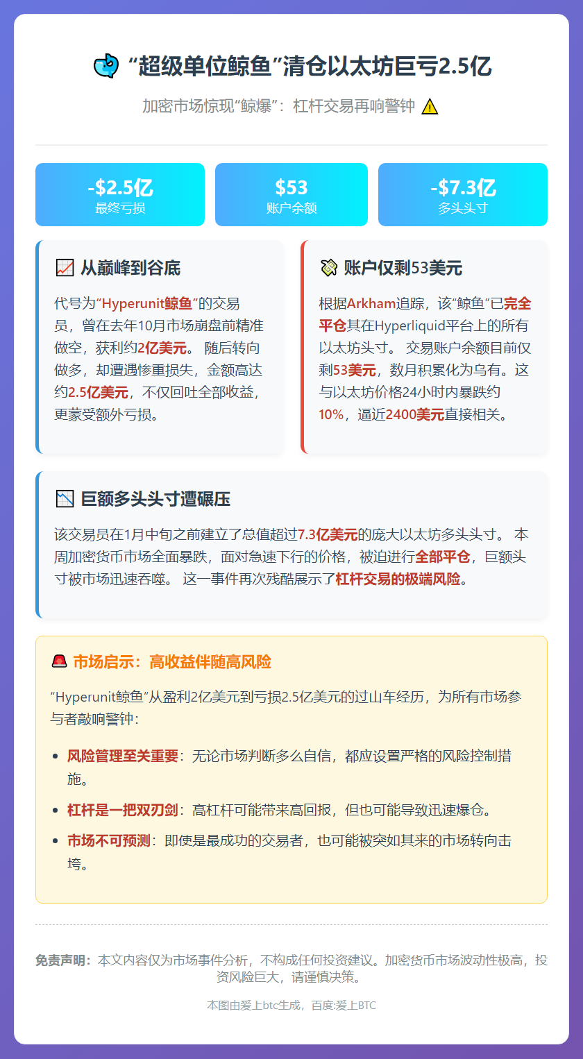 “超级单位鲸鱼”清仓以太坊巨亏2.5亿