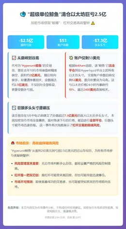 “超级单位鲸鱼”清仓以太坊巨亏2.5亿