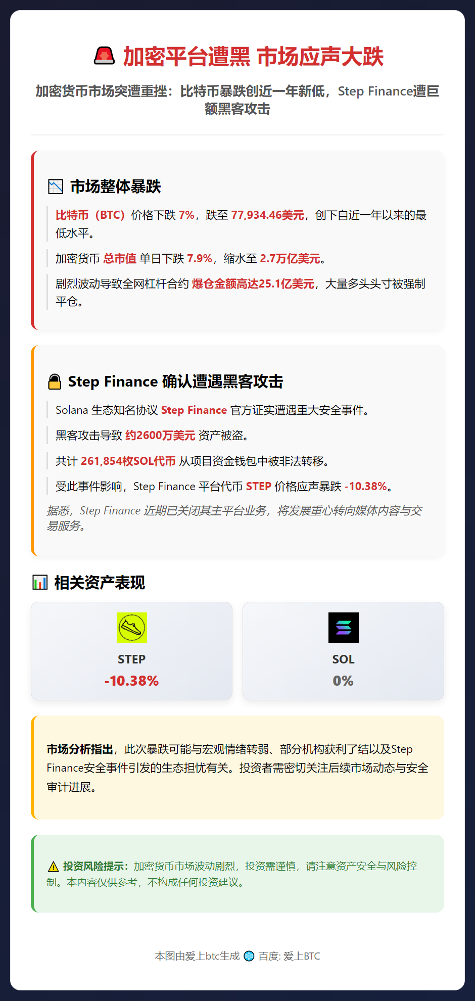 加密平台遭黑 市场应声大跌