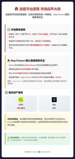 加密平台遭黑 市场应声大跌