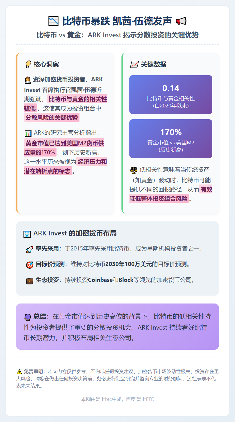比特币暴跌 凯茜·伍德发声