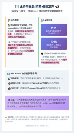 比特币暴跌 凯茜·伍德发声