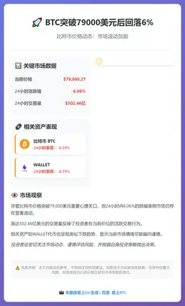 BTC突破79000美元后回落6%
