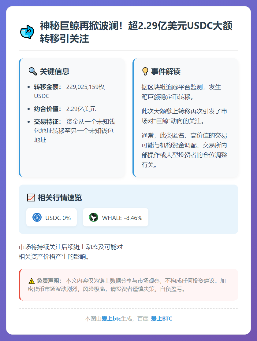 巨鲸转移2.29亿美元USDC